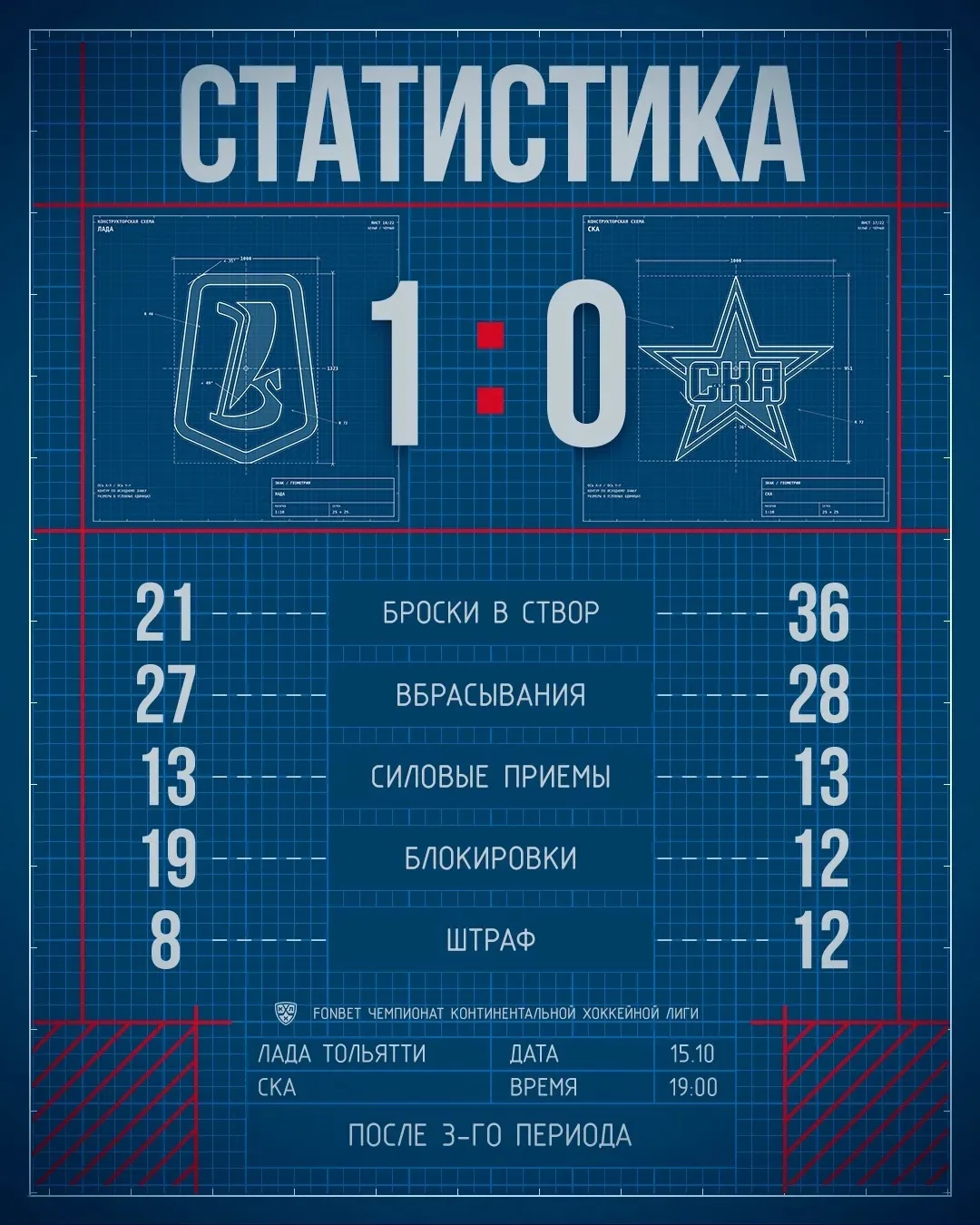 🏒 Впервые в истории «Лада» обыграла СКА в КХЛ!