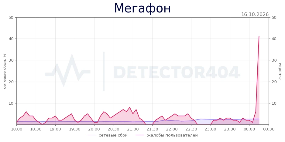 Мегафон - всплеск жалоб