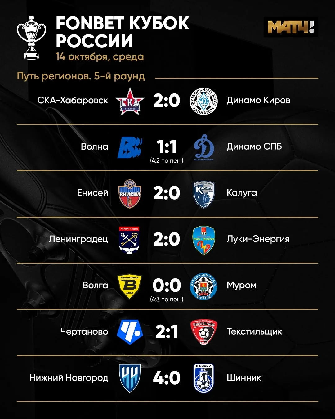 Ну Пути регионов осталось восемь команд. Перед тобой результаты дня 👀
