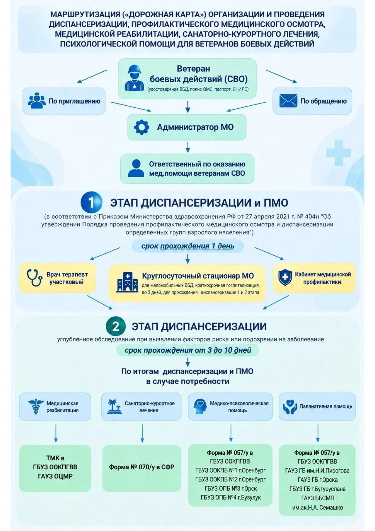 Для ветеранов СВО разработана пошаговая инструкция по прохождению диспансеризации и реа...
