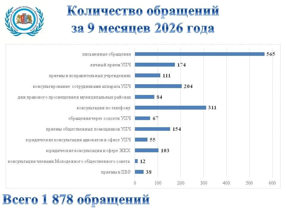 ➡️ Сегодня на оперативном совещании с сотрудниками аппарата обсудили итоги работы за де...