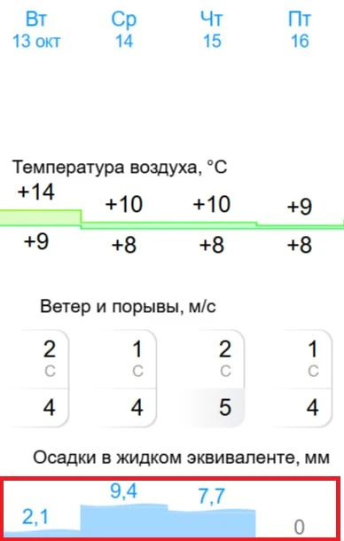 ⛈Завтра город накроют ливни: дожди ожидаются с утра до 21:00