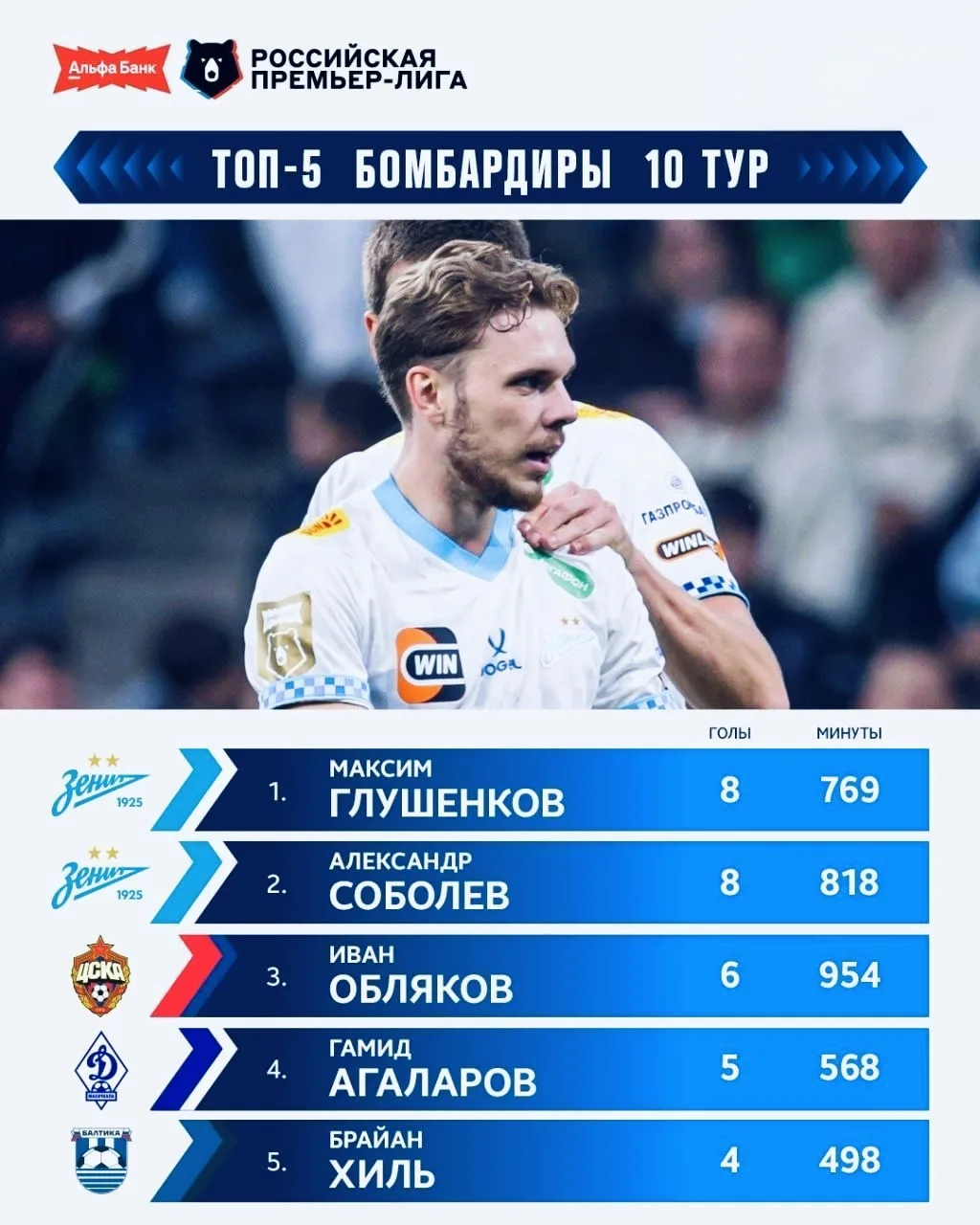 📊Лучшие бомбардиры РПЛ после 10-го тура