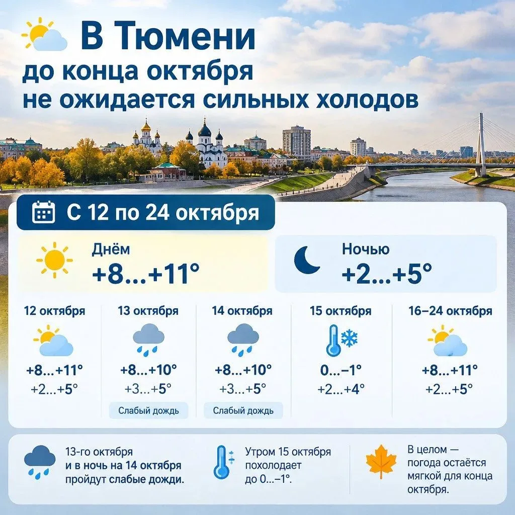 🌤 В Тюмени до конца октября не ожидается сильных холодов