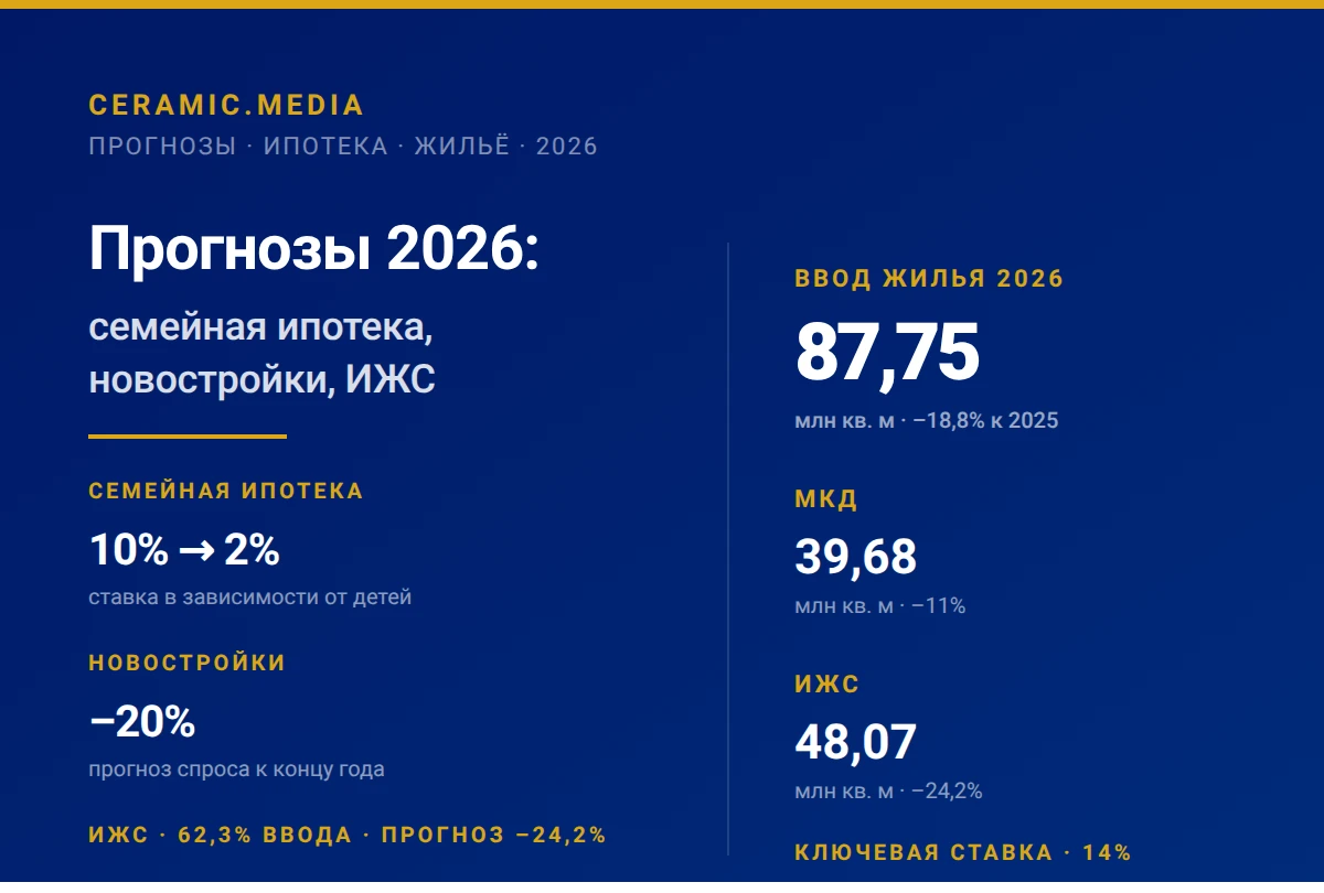 С 1 октября 2026 года семейная ипотека стала адресной: ставка привязана к числу детей и...