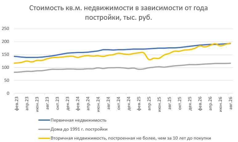 Изменение условий семейной ипотеки подогрело цены