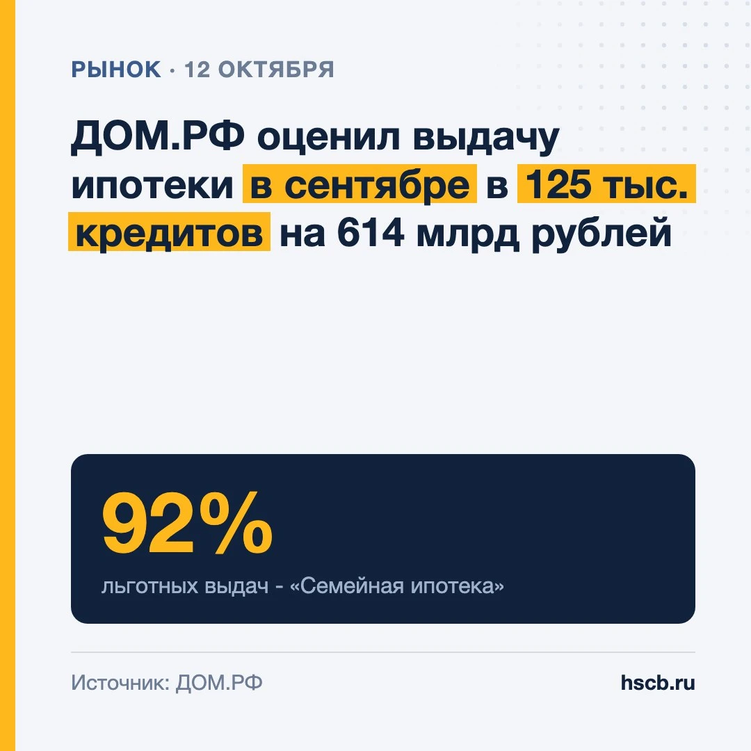 📈 ДОМ.РФ оценил выдачу ипотеки в сентябре в 125 тыс. кредитов на 614 млрд рублей