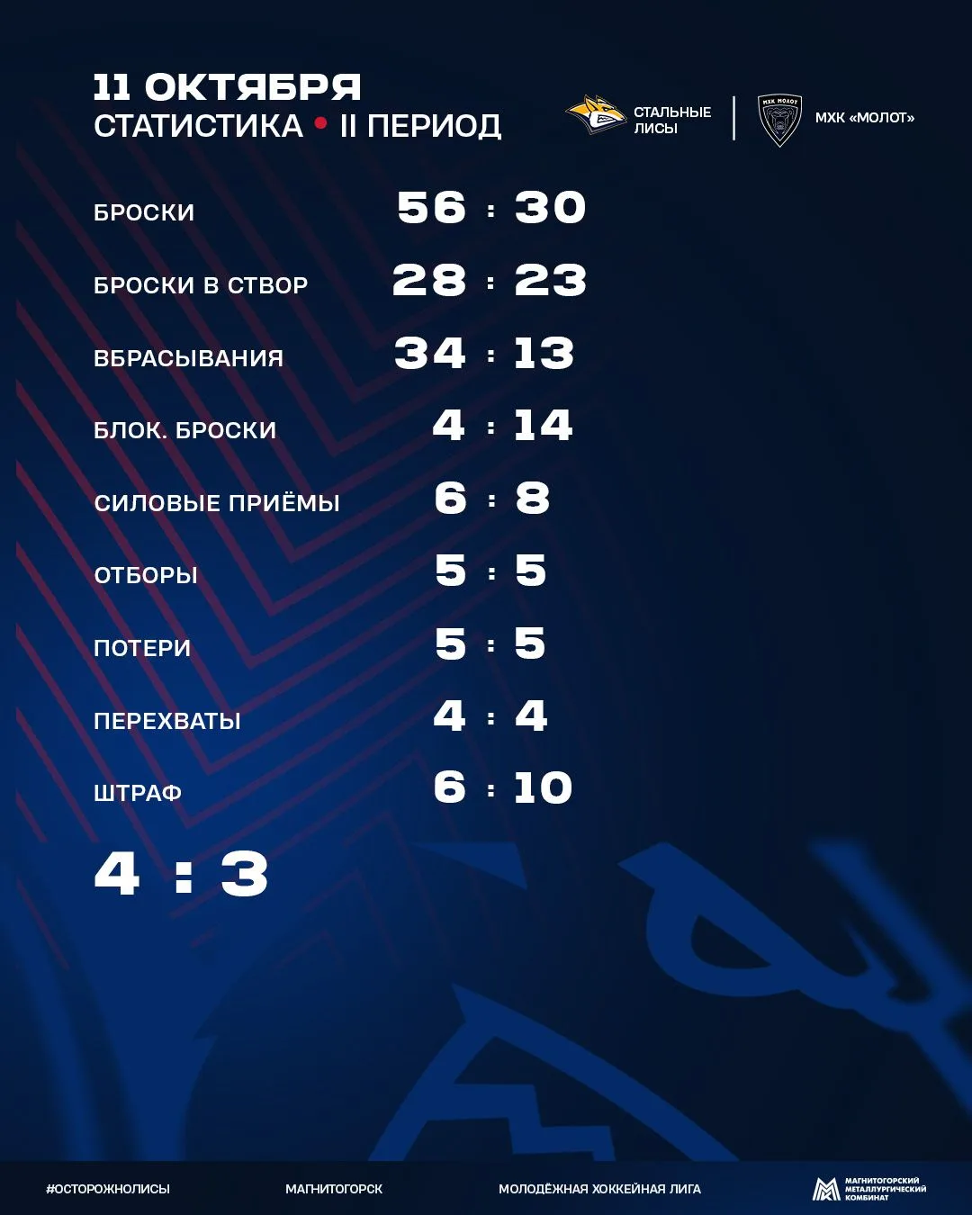 Насыщенный второй период, готовим силы на заключительный отрезок матча!