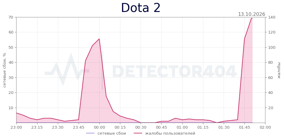 Dota 2 - всплеск жалоб