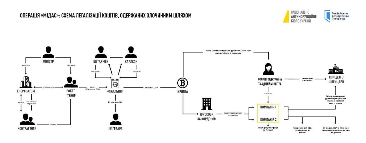 ВАКС уменьшил залог фигуранту дела «Мидас» Игорю Миронюку («Рокету») с 85 млн грн до 25...