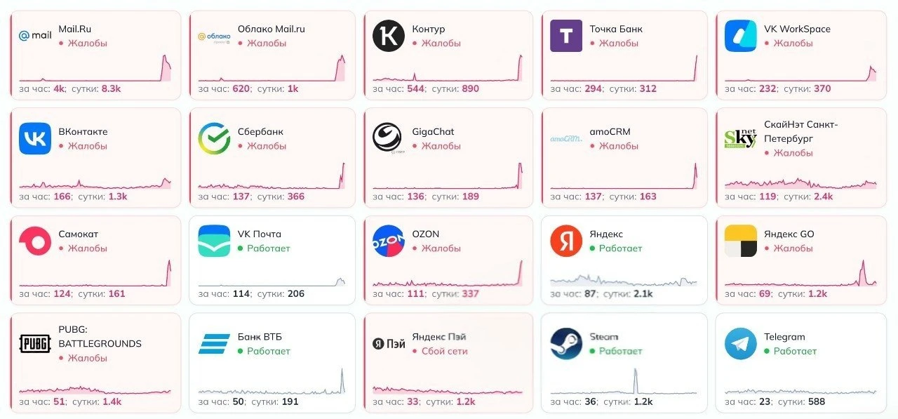 Пользователи жалуются на сбои в работе сервисов Сбера. По данным DownDetector, число об...