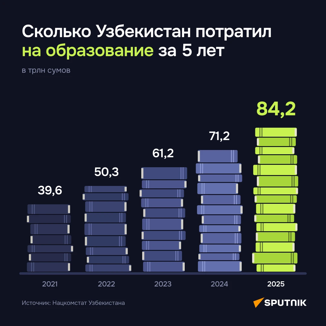 🎓 В Узбекистане государственные расходы на образование за 5 лет выросли более чем в 2 ...