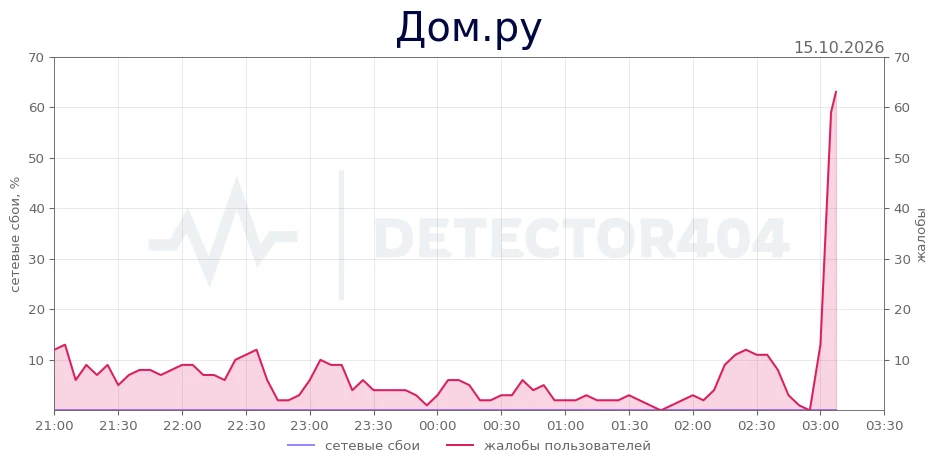 Дом.ру - всплеск жалоб