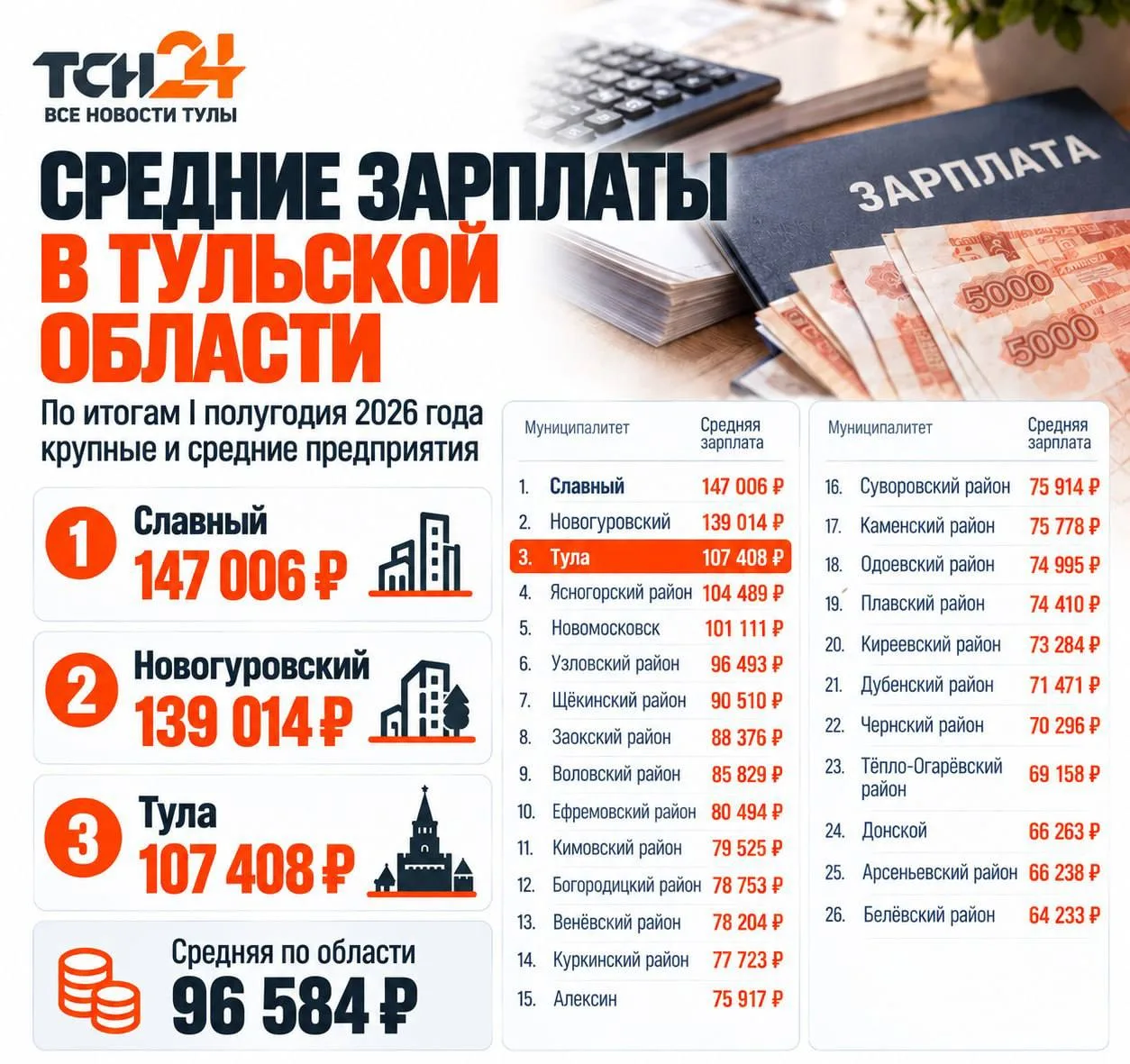 Тула — на третьем месте по зарплатам