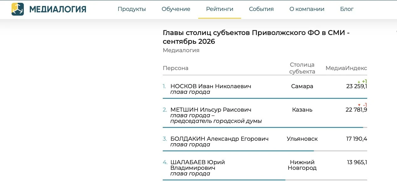 Глава Ульяновска вошел в тройку самых медийных мэров Поволжья