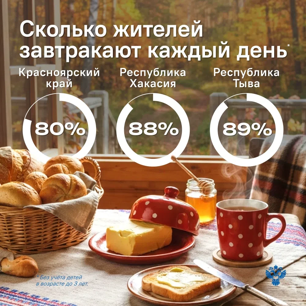 Восемь из десяти жителей Красноярского края завтракают каждый день