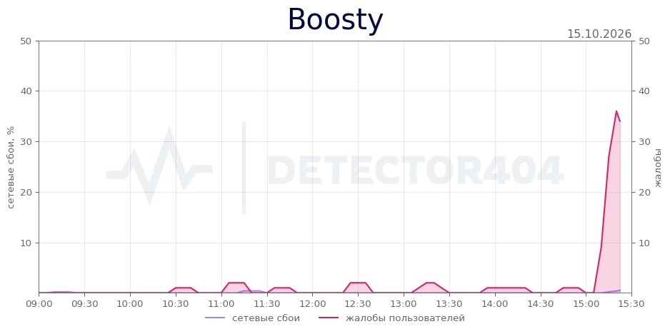 Boosty - всплеск жалоб