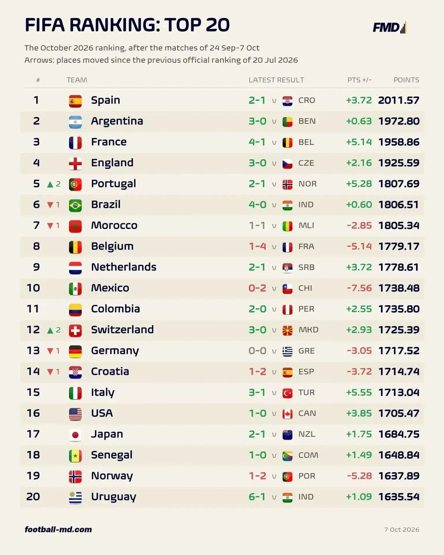 Топ-20 лучших сборных в обновленном рейтинге FIFA.