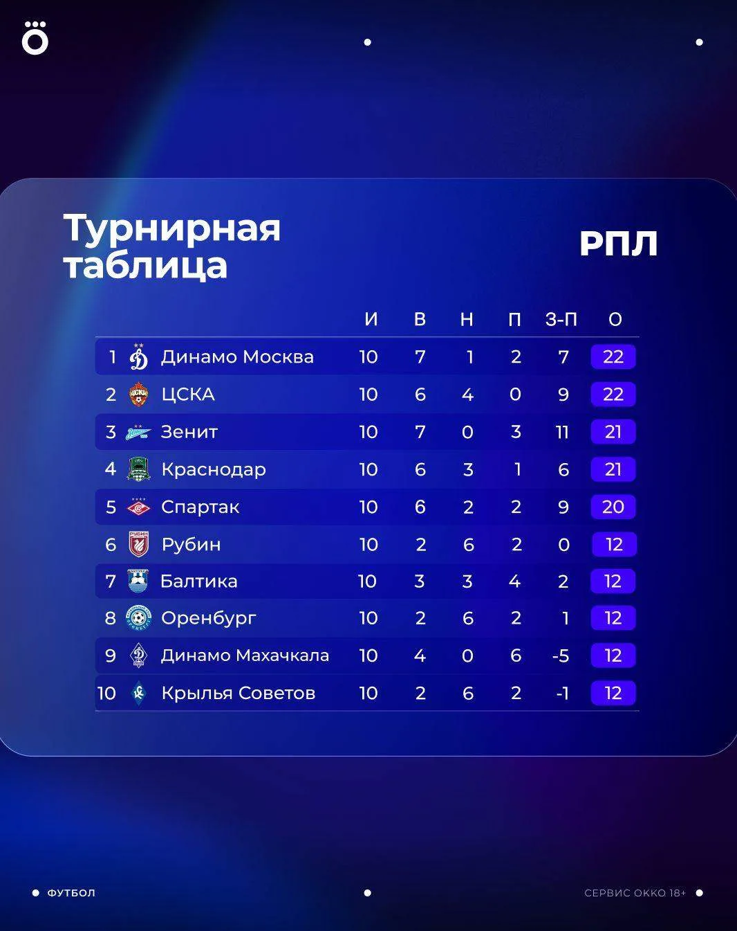 Много сюрпризов после 10-го тура РПЛ 🇷🇺
