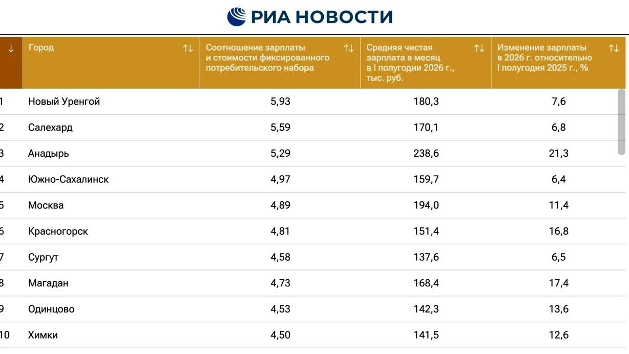 Домодедово в топ-100 городов России по зарплатам 💰