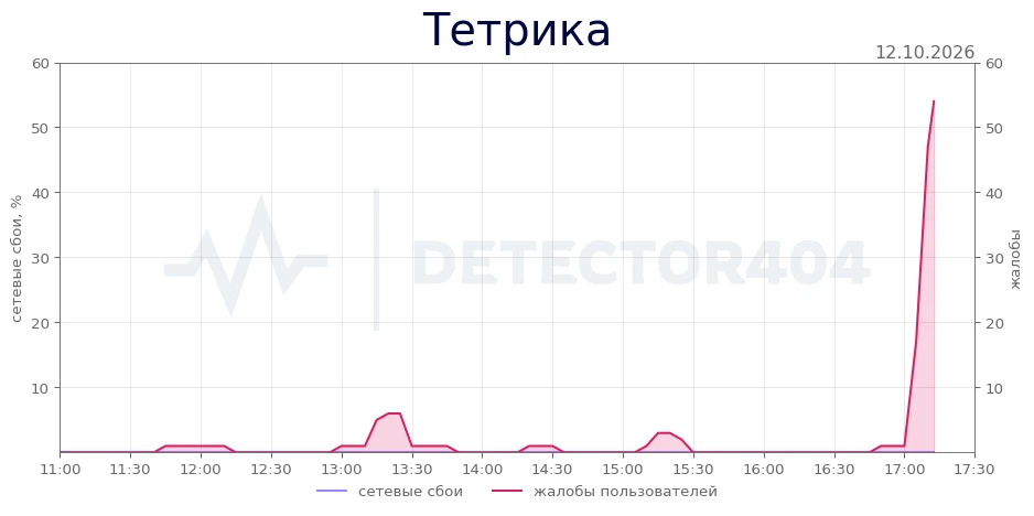 Тетрика - всплеск жалоб