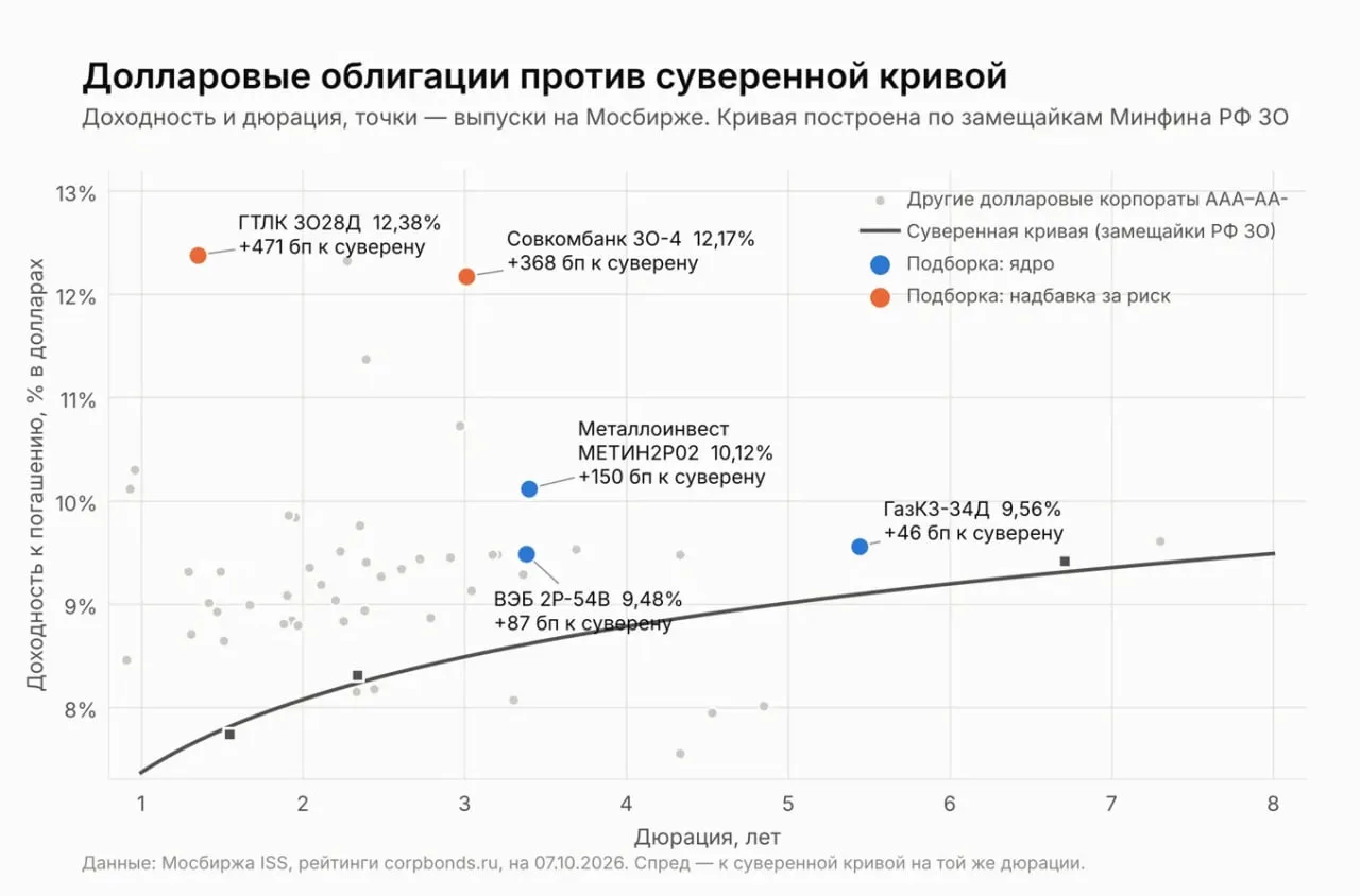 💰 Валютный хедж - база или риск? Подборка валютных облигаций: