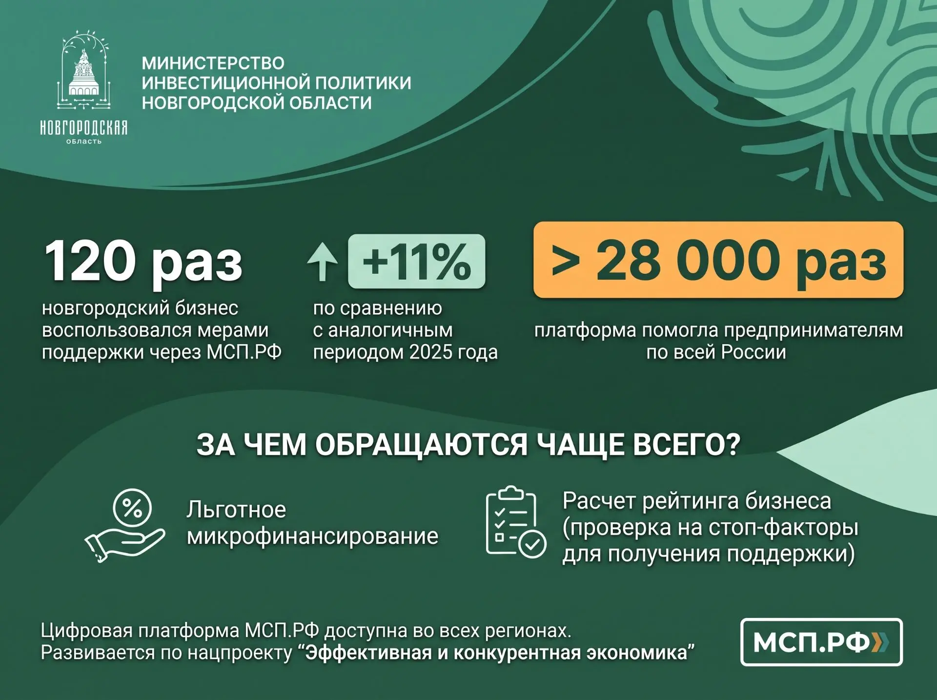 ⚙️Бизнес стал чаще пользоваться региональными мерами поддержки через МСП.РФ