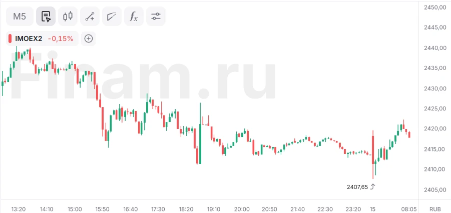 Акции транспортного сектора утром вырвались в лидеры роста