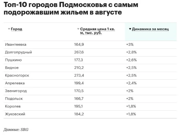 Также вторичка стремительно дорожает в Подмосковье — аналитики зафиксировали рост цен в...