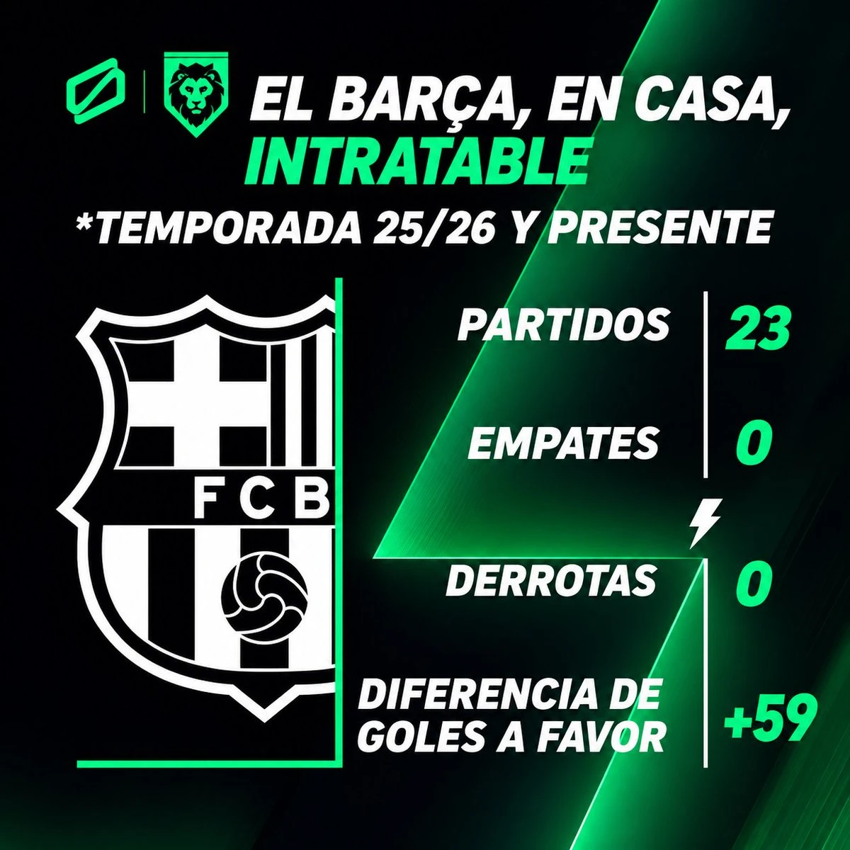 📊 Movistar Plus Deportes: «Барселона» непобедима на своем поле
