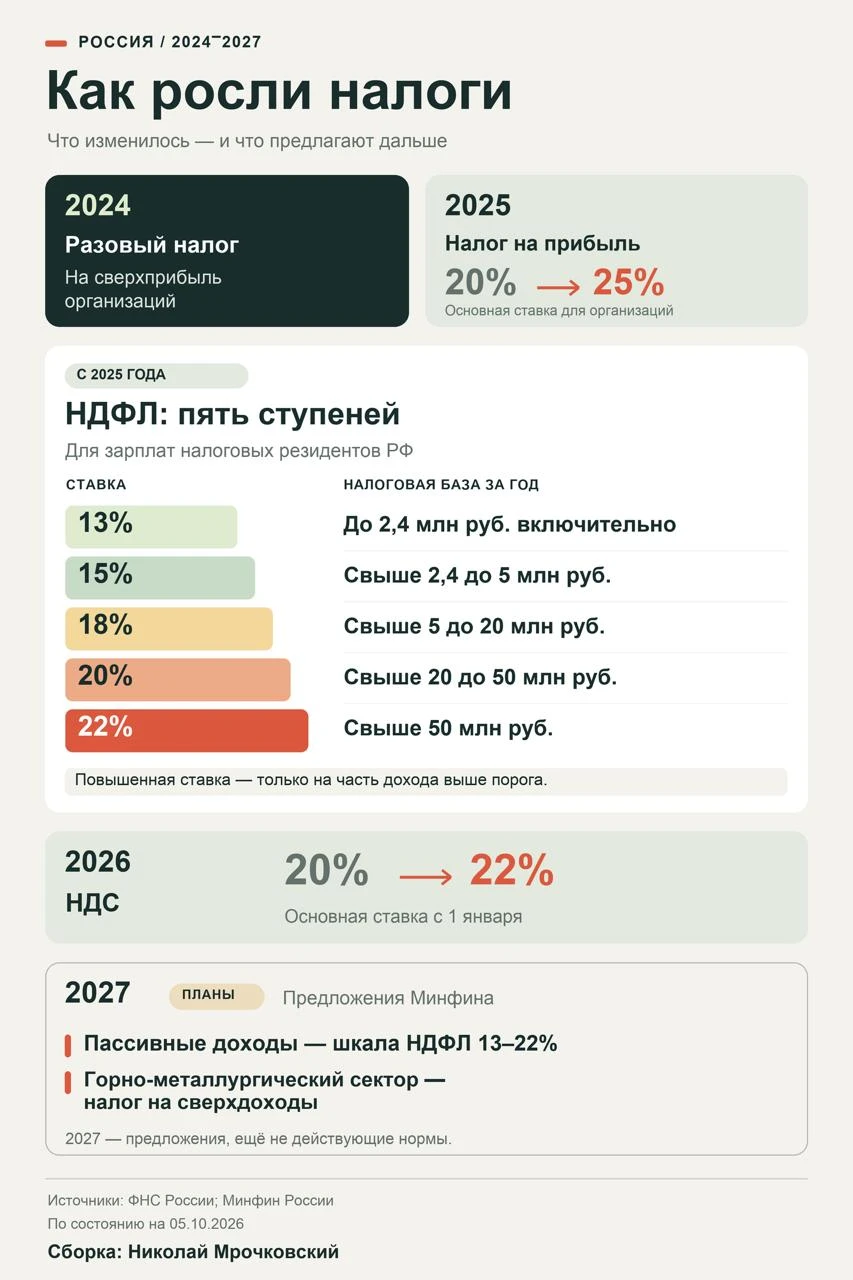 Как росли налоги в 2024-2026