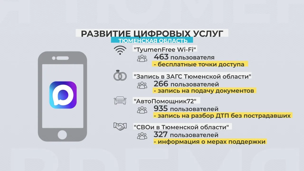 Тюменская область вошла в топ-10 регионов России по внедрению и использованию мессендже...
