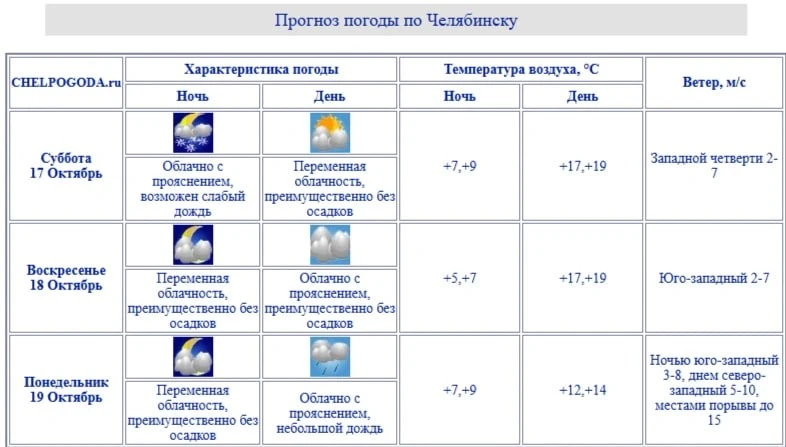 Дружеское напоминание: успейте на выходных поймать тепло и солнце, потом погода ухудшится
