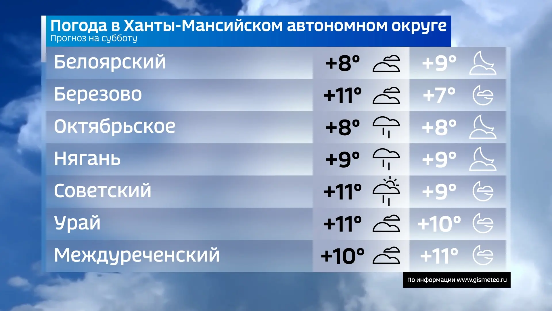 🍁 Прогноз погоды в Югре на завтра