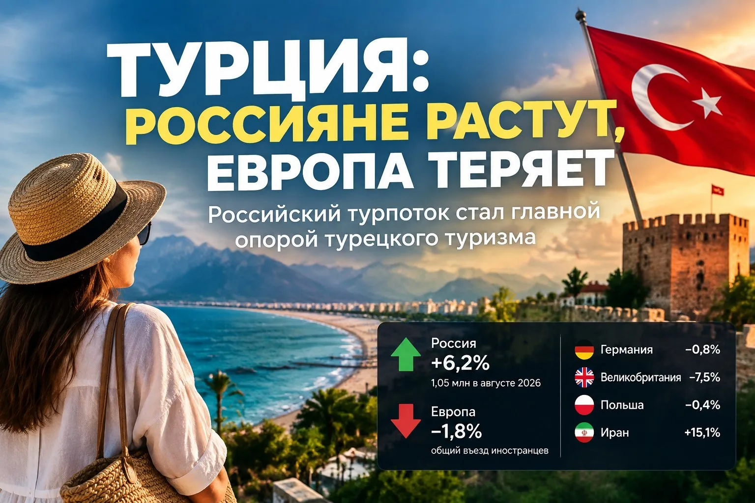 🇹🇷 Турция: россияне набирают, Европа теряет