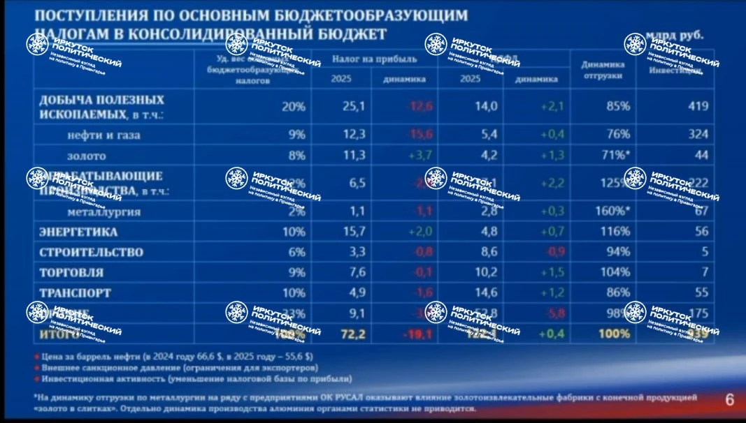 ⚡  Иркутская область продолжит брать крупные коммерческие кредиты. Других способов сбал...