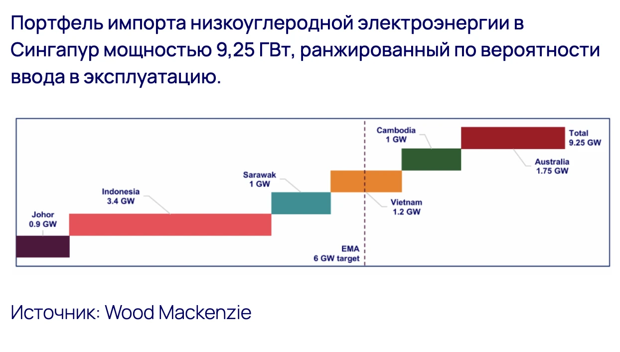 Планы Сингапура по импорту низкоуглеродной электроэнергии мощностью 9,25 ГВт по шести к...