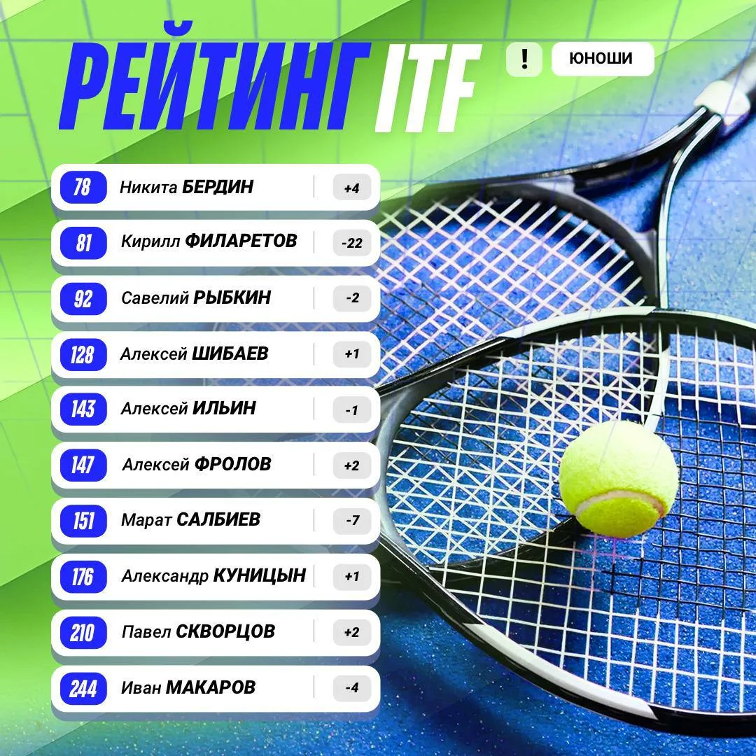 Взглянем на рейтинги ITF и Tennis Europe 📊