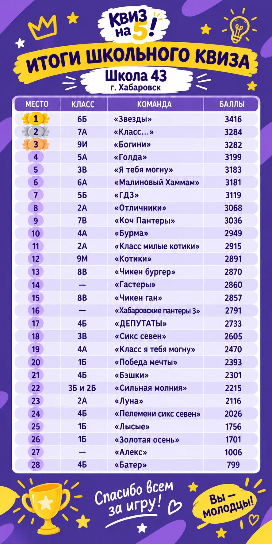 🏆 Итоги школьного квиза в школе №43 г. Хабаровск!
