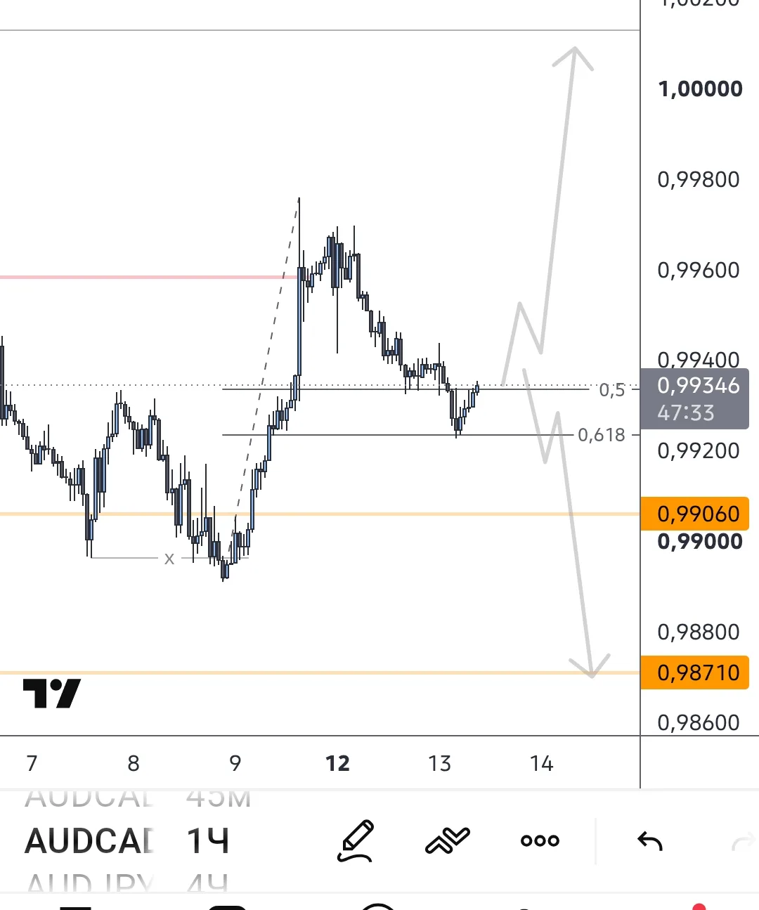 #AUDCAD вроде все красиво для Лонга , но подозрительно мне . Хочется ниже сходить , мож...