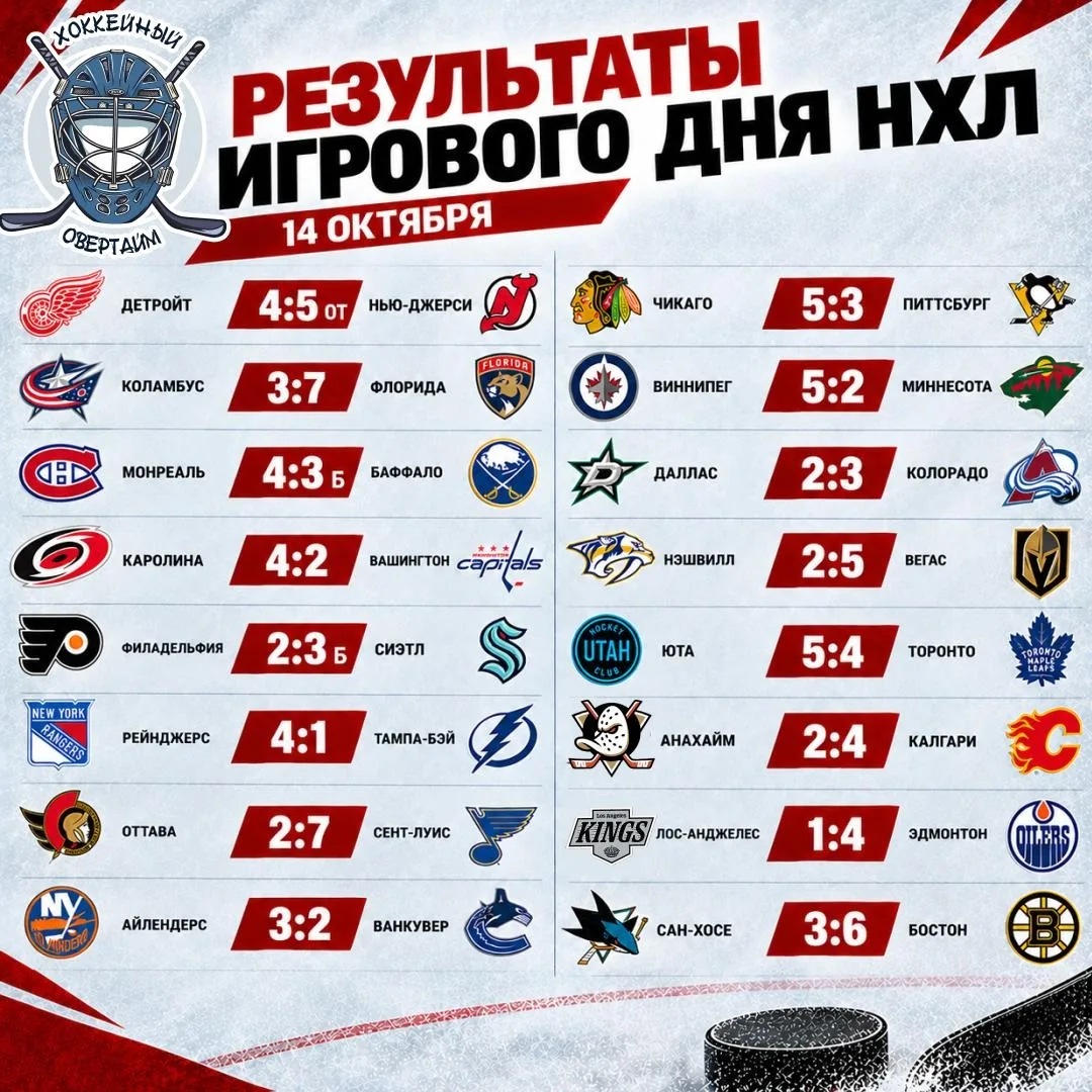 🏒 Результаты игрового дня НХЛ на 14 октября