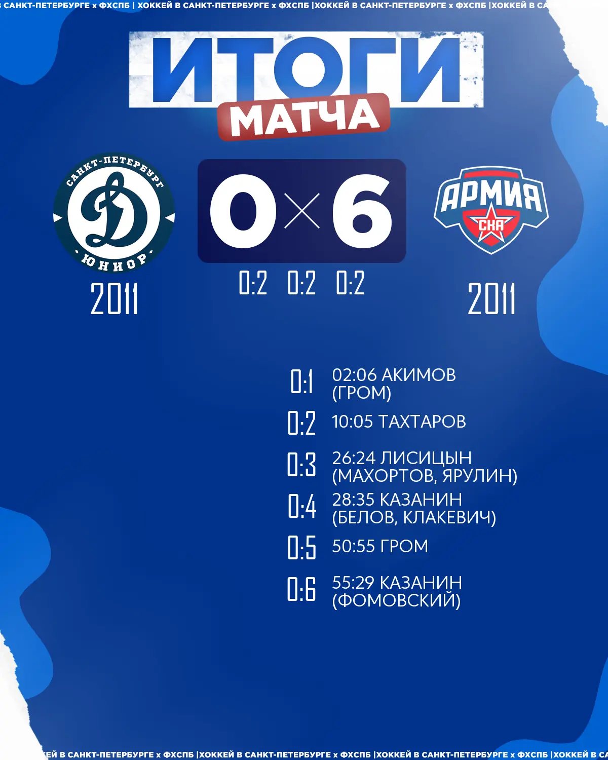 🏒ХК «Армия СКА» 2011 одержал победу над 🏒ХК «Динамо Юниор» 2011 со счётом 6:0!