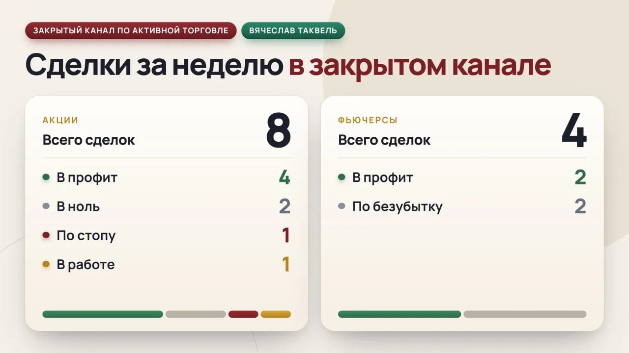 Результаты в закрытом канале на этой неделе🔥