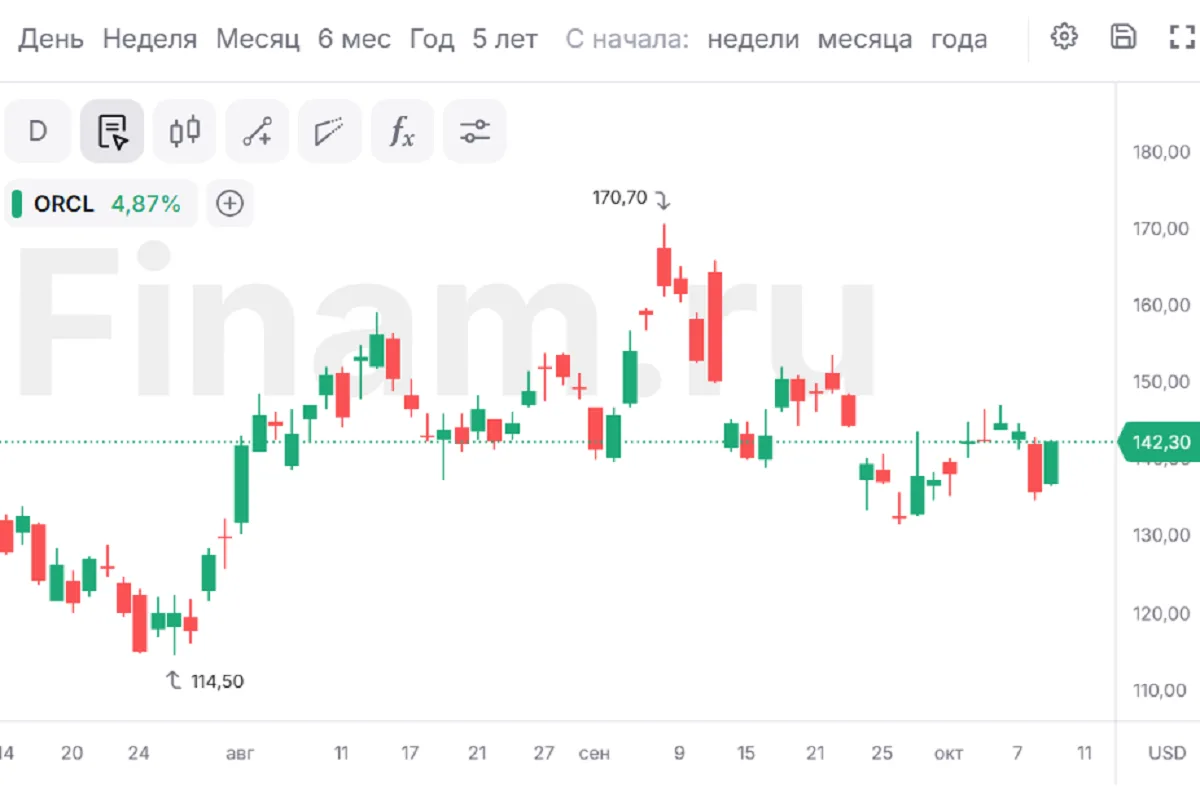 Американские индексы растут на фоне восстановления технологического сектора