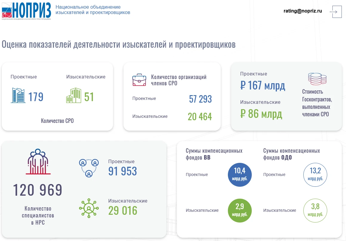 🆕 Оценка показателей деятельности изыскателей и проектировщиков