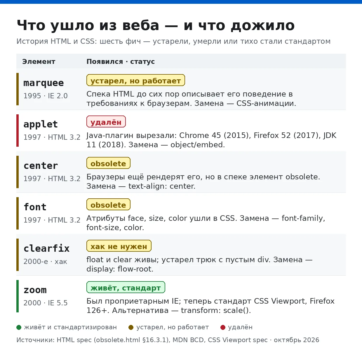 marquee, center и font никто не удалял — просто пометили устаревшими. Браузеры обязаны ...