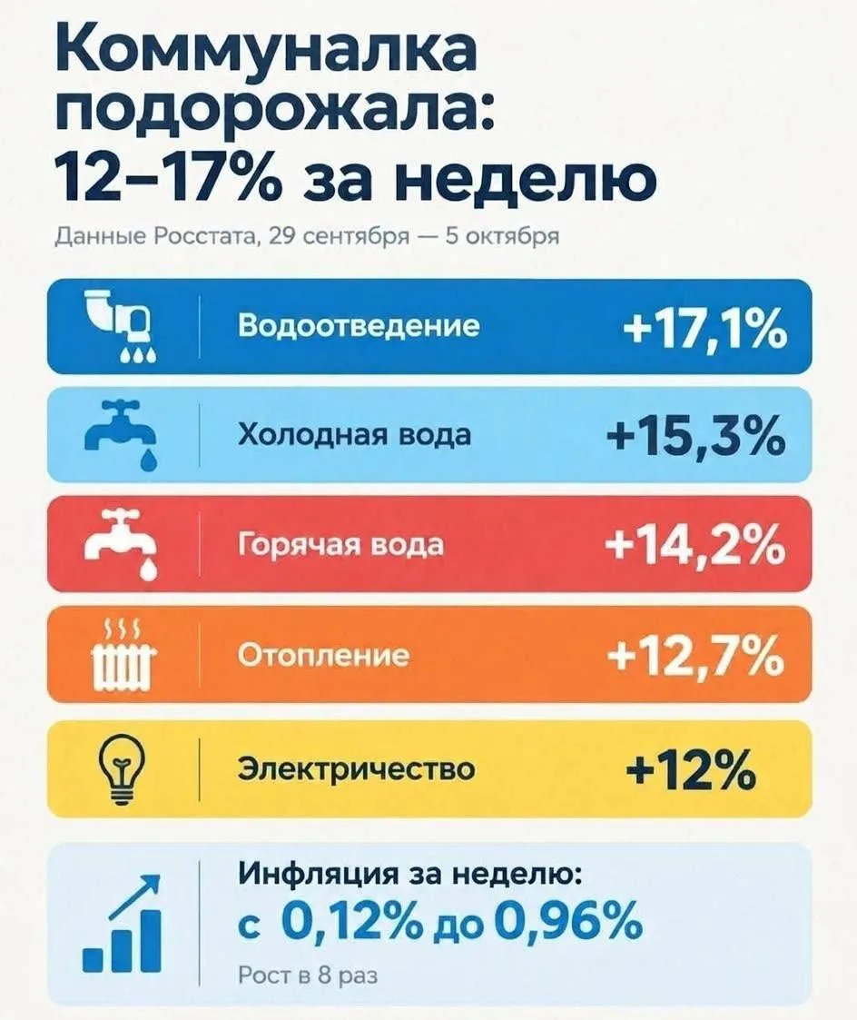Коммуналка в России подорожала на 12–17% за неделю, инфляция подскочила в 8 раз