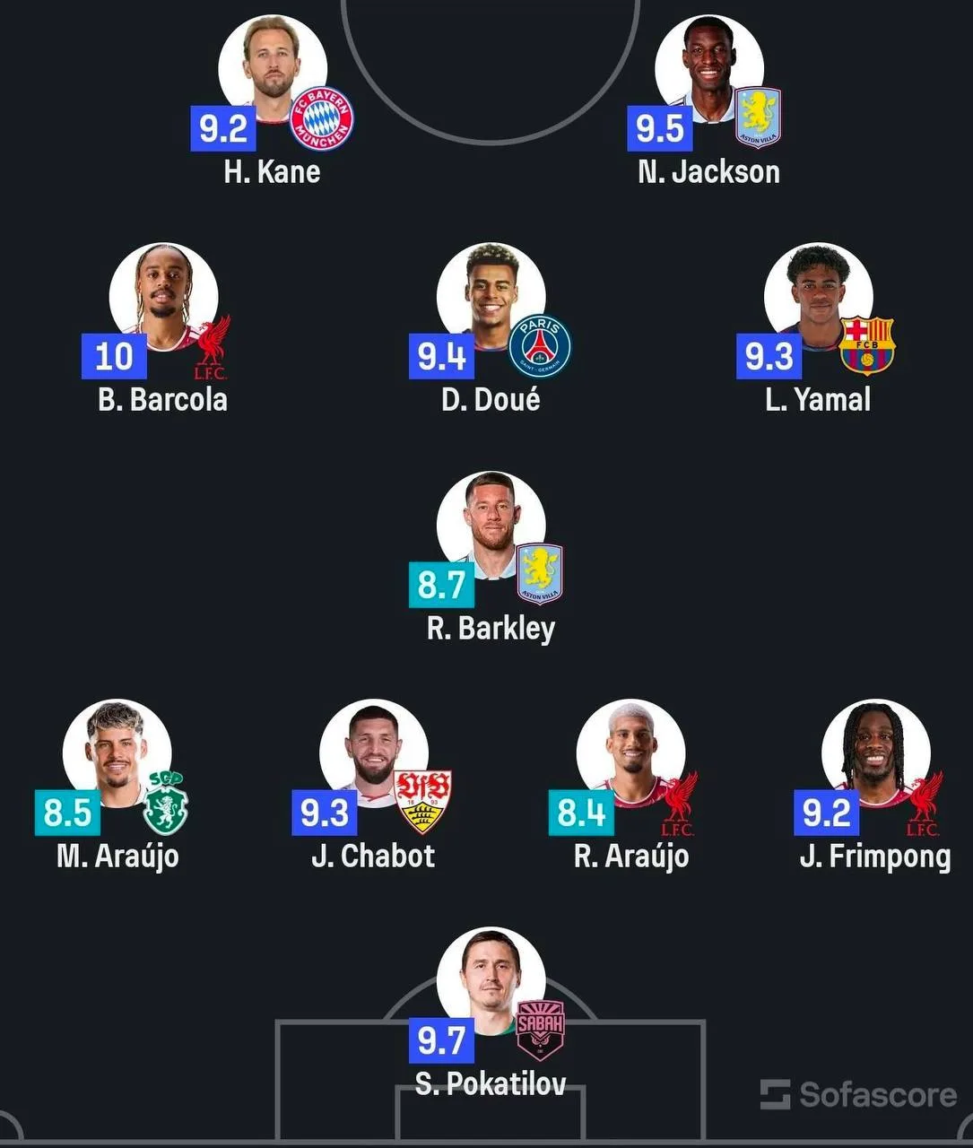 ⭐️ Команда 2-го тура Лиги Чемпионов по версии Sofascore.
