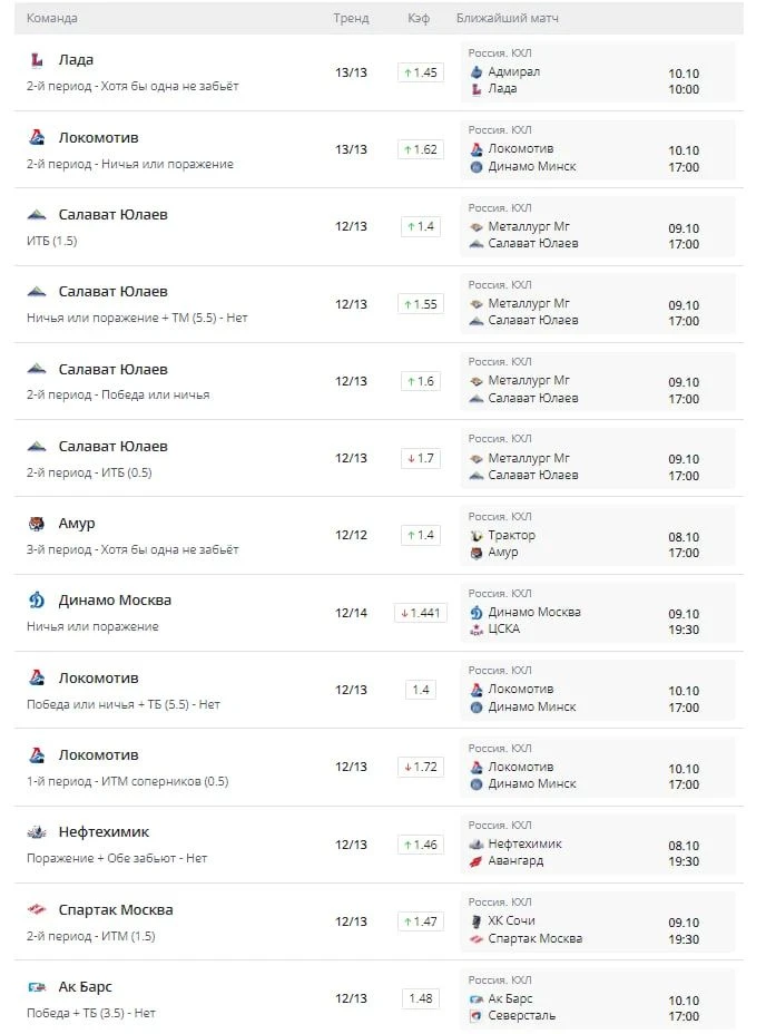 🏒 Самые сильные актуальные тренды КХЛ