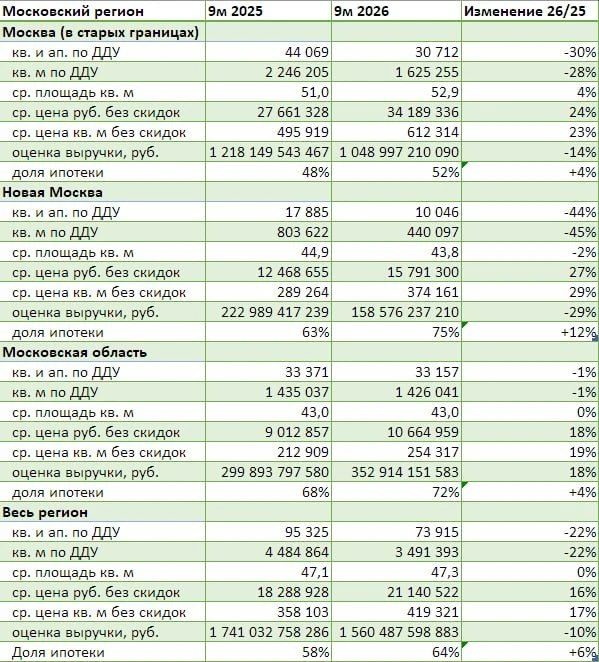 Застройщики жилья Москвы с начала 2026 года собрали с покупателей на 14% меньше средств...